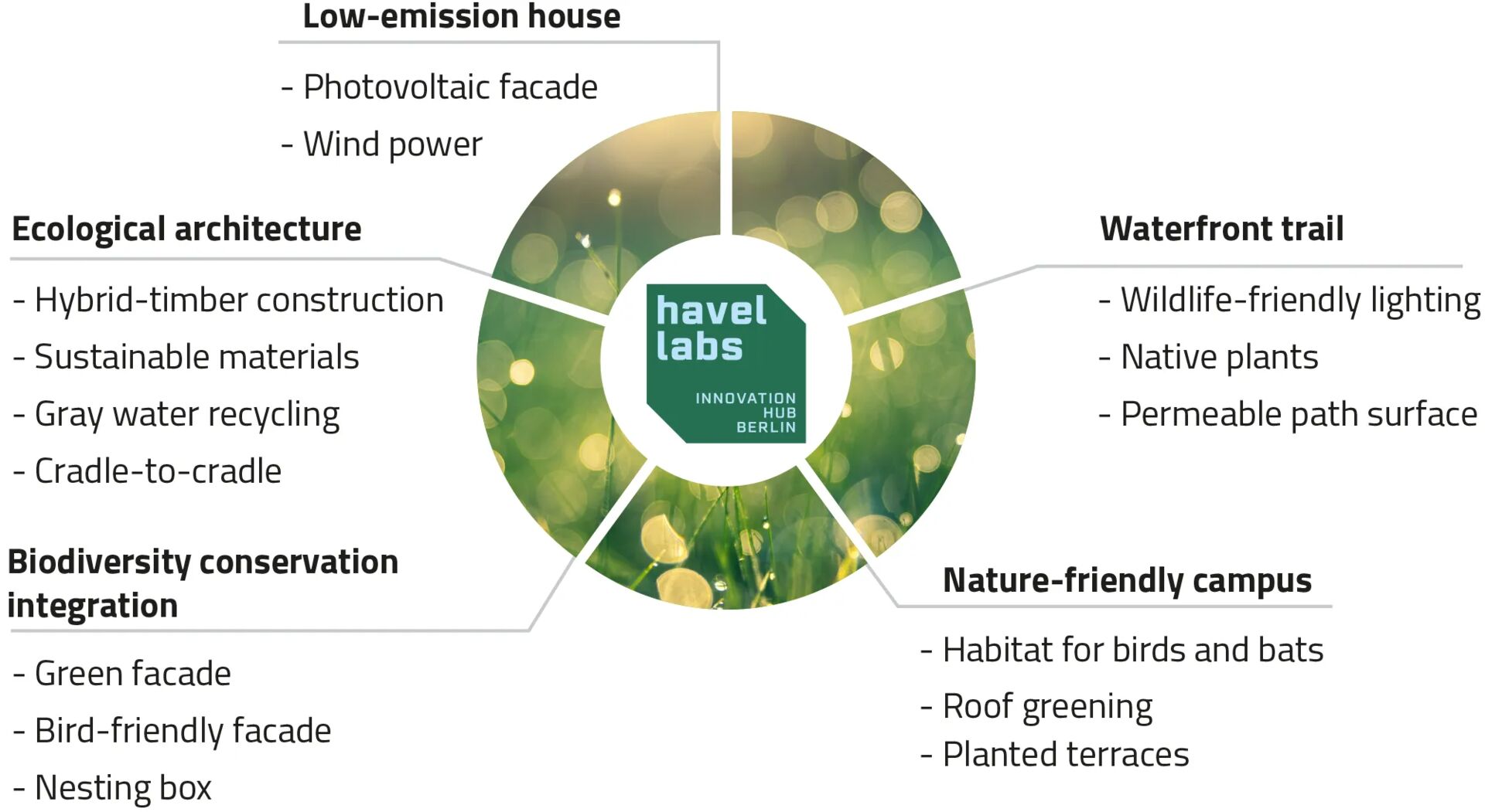 Overview Sustainability Havel Labs